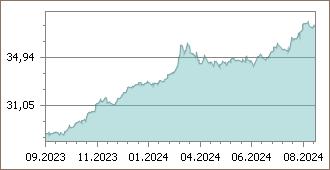 euro grafik