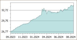 dolar grafik