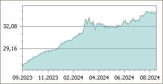 dolar grafik