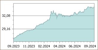 dolar grafik