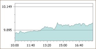 imkb grafik