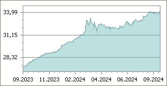 dolar grafik