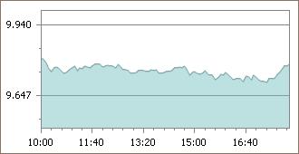 imkb grafik