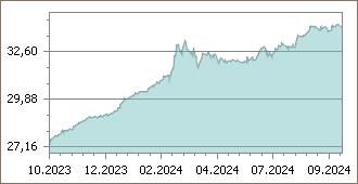 dolar grafik